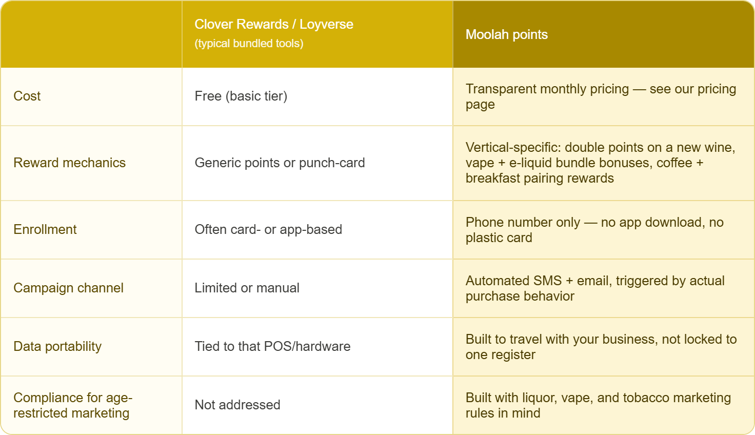 Customer loyaty rewards